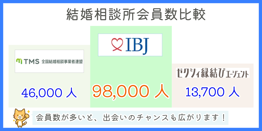 結婚相談所会員数