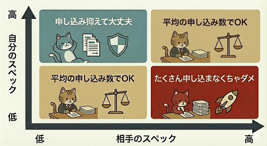 申し込み数は「自分のスペック」と「相手への希望」で調整