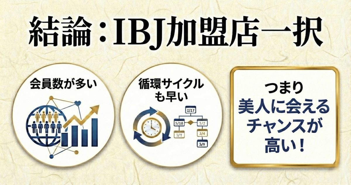 【結論】本気で美人と会うなら「IBJ加盟店」一択